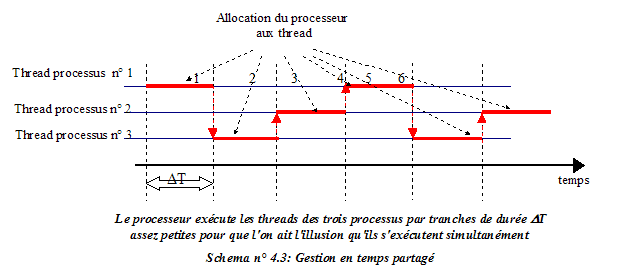 Gestion en temps partag